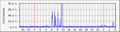 apache2_hits Traffic Graph