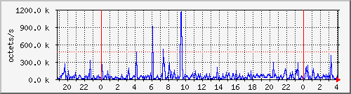 apache2_traffic Traffic Graph