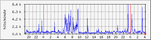 apache2_web_hits Traffic Graph