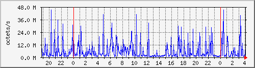 apache2_web_traffic Traffic Graph