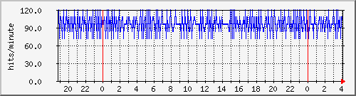 apache2_ww1_hits Traffic Graph