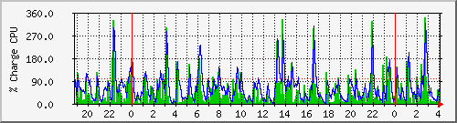 cpu Traffic Graph
