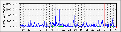 db1_bytes_mysql Traffic Graph