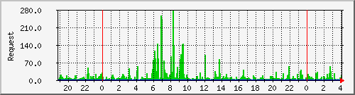 db1_mysql Traffic Graph