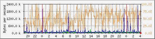 eth0 Traffic Graph